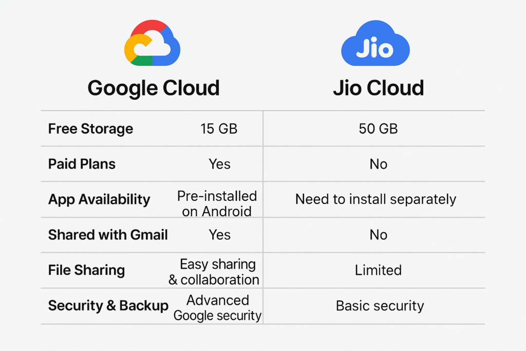 Data Loss – A Common Indian Smartphone Problem 32 jio cloud, google cloud storage
