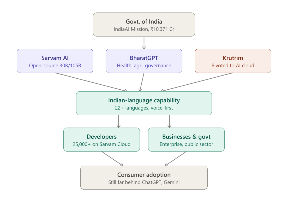 India’s Push for Indigenous AI Models: Can We Compete with OpenAI and Google? 2 india ai ecosystem structure