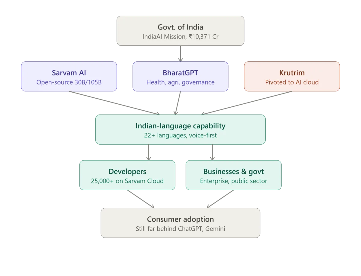 India’s Push for Indigenous AI Models: Can We Compete with OpenAI and Google? 2 india ai ecosystem structure