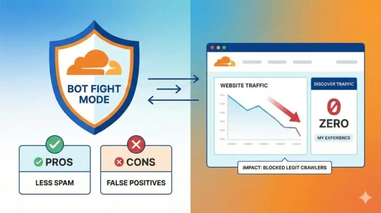 Impact of cloudflare bot fight mode