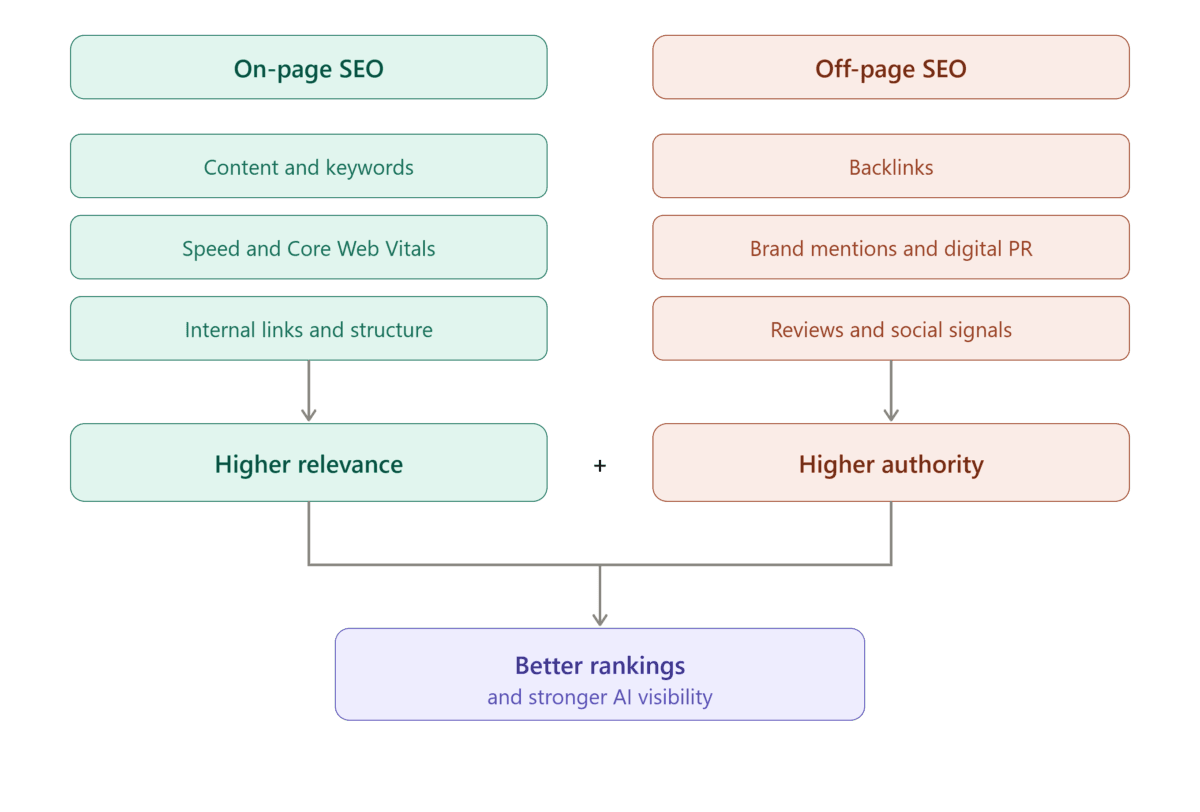 On-Page SEO and Off-Page SEO: What's the Difference and Why Both Matter (2026) 2 Diagram showing on-page SEO factors leading to relevance and off-page SEO factors leading to authority, combining into better rankings