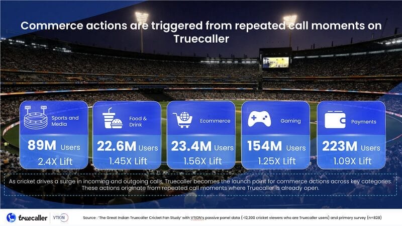 How Live Cricket Turns Smartphones Into High-Intent Decision Engines, Truecaller Study Reveals 2 34396 truecaller study2 2026