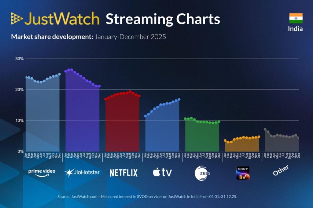 India Streaming Market Share Q4 2025: Prime Video Leads 