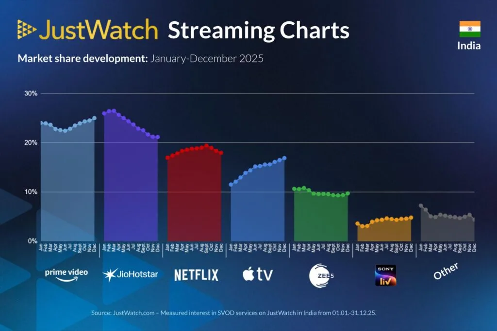 Prime Video Dominates India’s Streaming Market in Q4 2025 as Apple TV+ Emerges Fastest-Growing Platform 2 India Streaming Market Share Q4 2025: Prime Video Leads