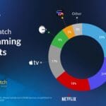 india streaming market share q4 2025 justwatch