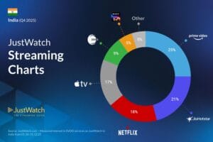 Prime Video Dominates India’s Streaming Market in Q4 2025 as Apple TV+ Emerges Fastest-Growing Platform