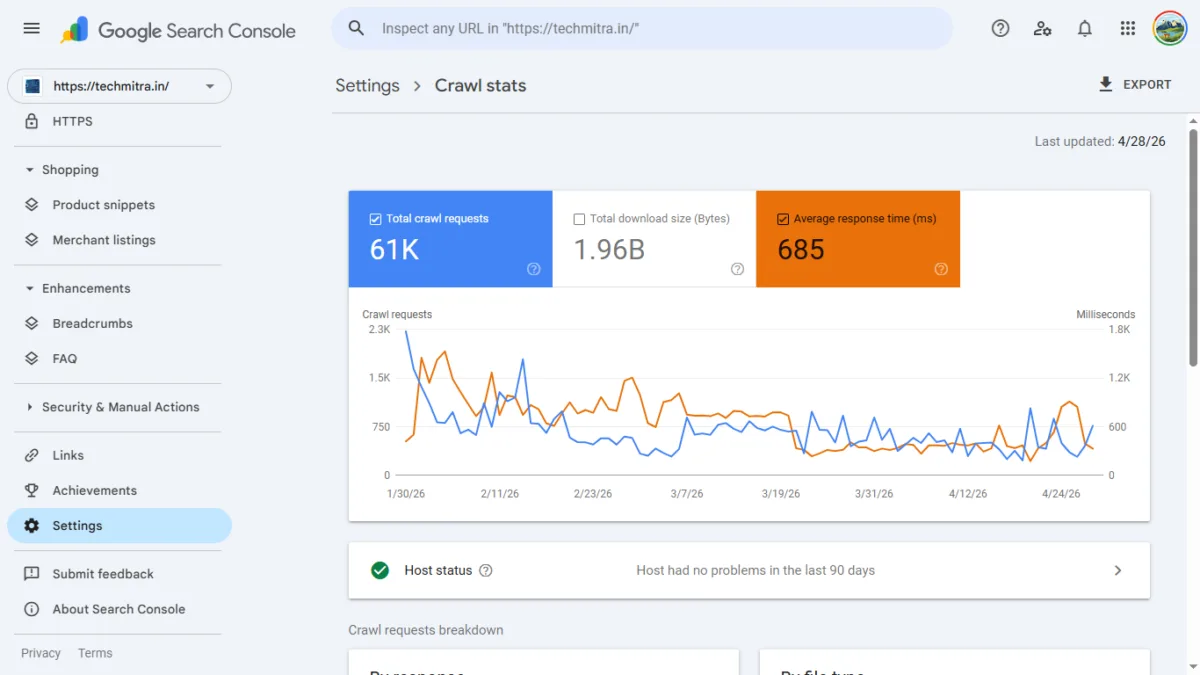 GSC Crawl Stats graph showing total crawl requests and average response time stabilization on the Cloudflare free tier.
