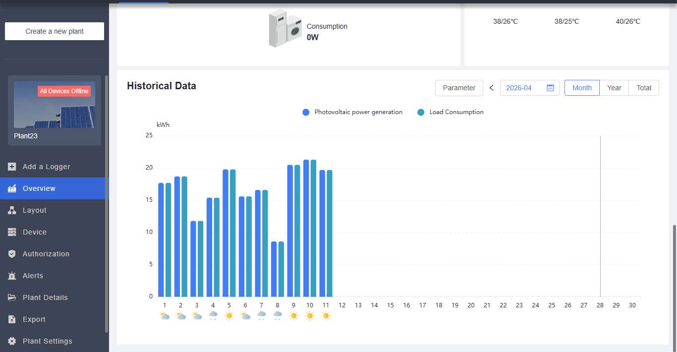 3kW solar panel daily generation data April 2026 India inverter app screenshot