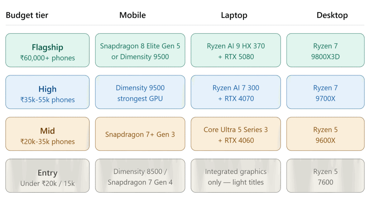 Gaming hierarchy by budget graphic here — visual summary of mobile/laptop/desktop picks by tier