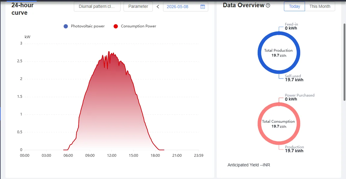 Instant solar output changes continuously during the day