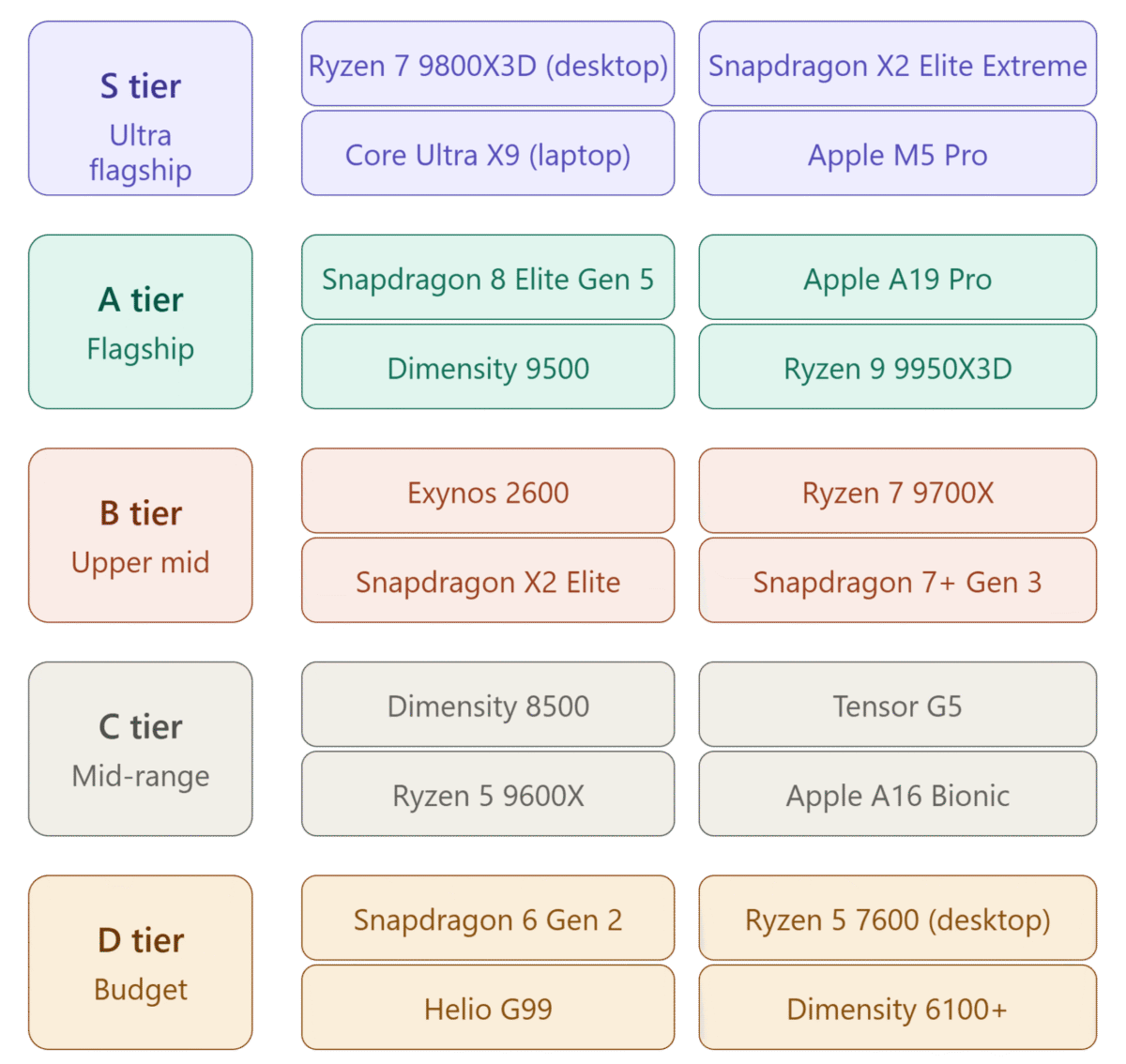 Processor tier hierarchy graphic here — visual version of the table below