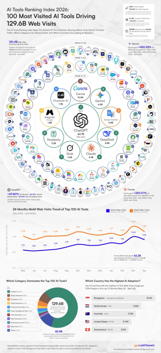 AI Tools Drove 144.5 Billion Web Visits in the Last Year — And Just 100 Platforms Captured 90% of Them 2 AI Traffic Data Onelittleweb