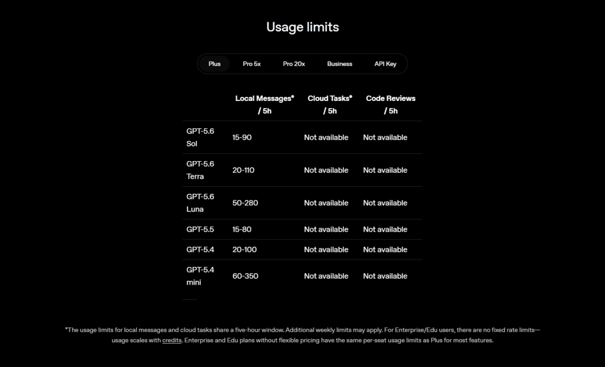 ChatGPT Codex: What It Is, What It Can Do, Pricing in India & How I Actually Use It 3 ChatGPT Codex usage limits table for Plus plan showing local messages, cloud tasks, and code reviews per 5 hours across GPT-5.6 Sol, Terra, Luna, GPT-5.5, GPT-5.4, and GPT-5.4 mini models
