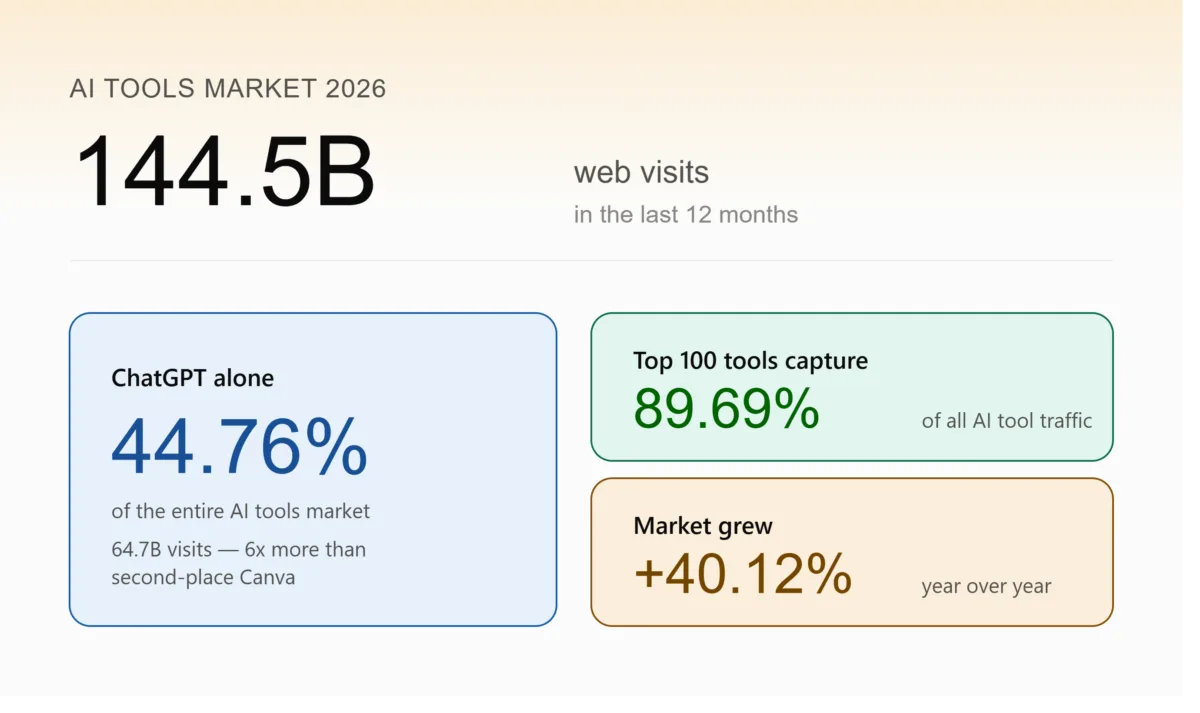 144.5B AI Tools Visits in 2026 — ChatGPT Still Dominates