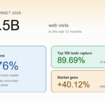 144.5B AI Tools Visits in 2026 — ChatGPT Still Dominates