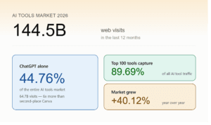 144.5B AI Tools Visits in 2026 — ChatGPT Still Dominates