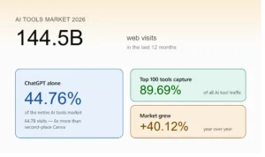 144.5B AI Tools Visits in 2026 — ChatGPT Still Dominates