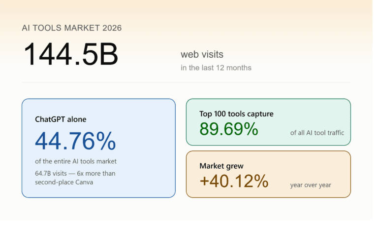 144.5B AI Tools Visits in 2026 — ChatGPT Still Dominates