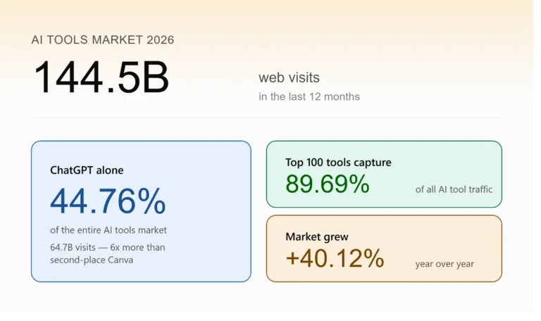 144.5B AI Tools Visits in 2026 — ChatGPT Still Dominates