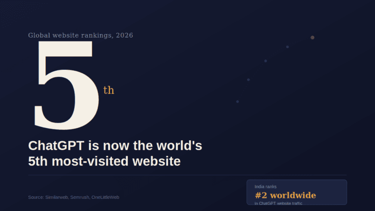 World Top 5 Websites (June 2026): ChatGPT Enters the List, India Role