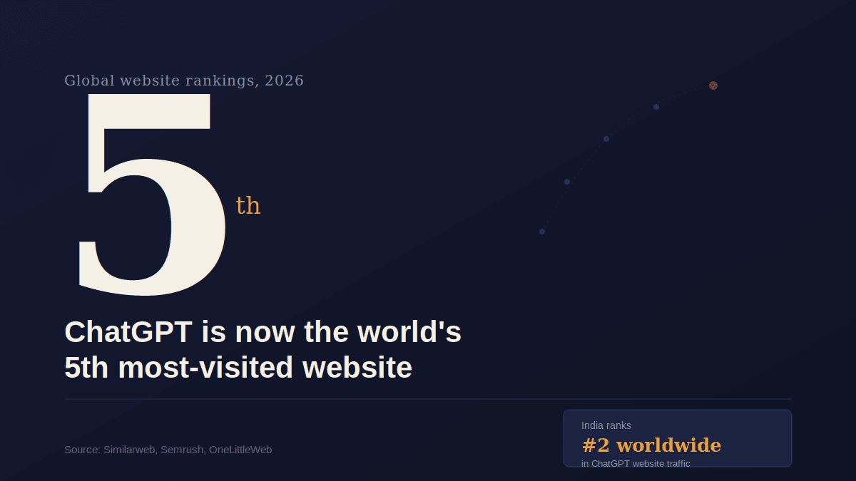 World Top 5 Websites (June 2026): ChatGPT Enters the List, India Role