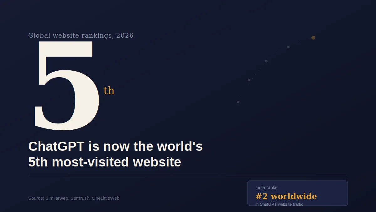ChatGPT Just Broke Into the World Top 5 Websites — And India Is a Big Reason Why 1 World Top 5 Websites (June 2026): ChatGPT Enters the List, India Role